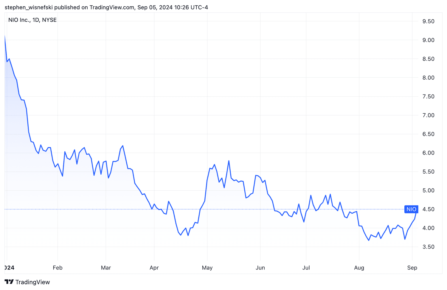 Nio stock price chart YTD