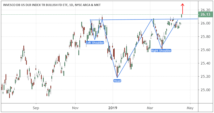 Performance of the Invesco DB Dollar ETF (UUP)