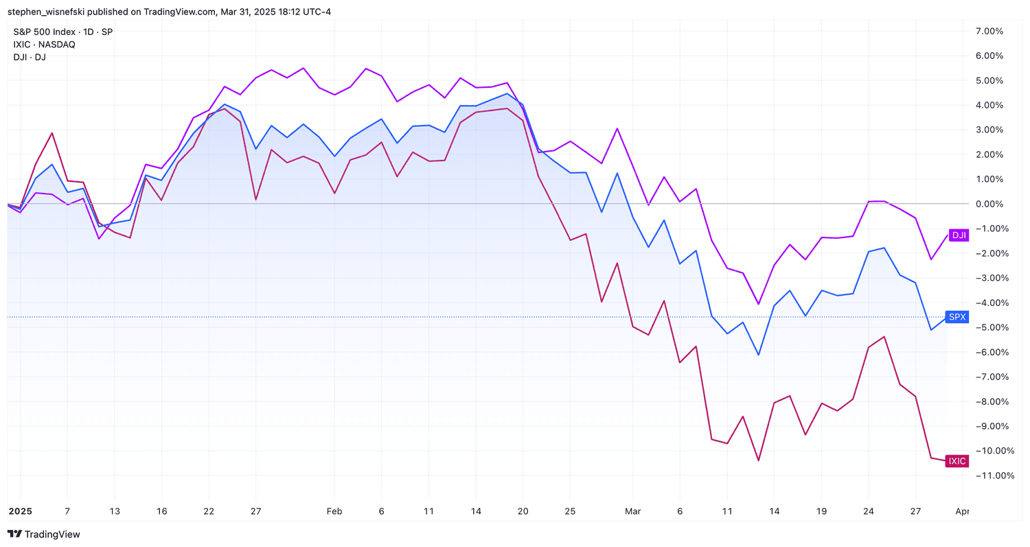 DJIA, S&P 500, Nasdaq Composite YTD chart