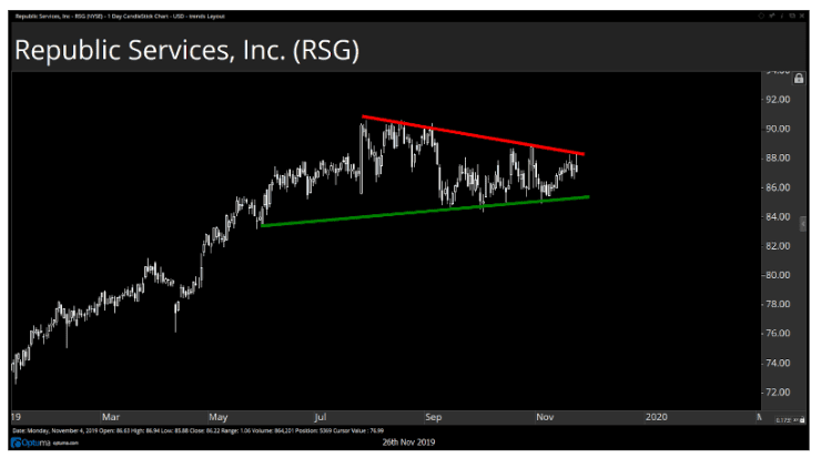 Chart showing a symmetrical triangle formation on the chart of Republic Services, Inc. (RSG)
