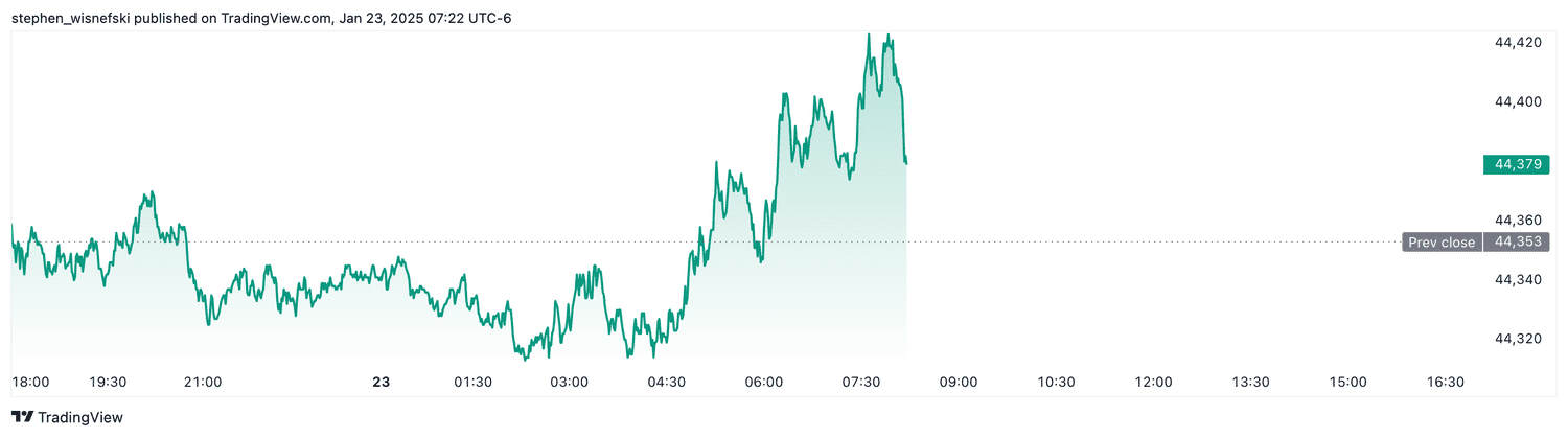 DJIA futures - Jan. 23, 2025
