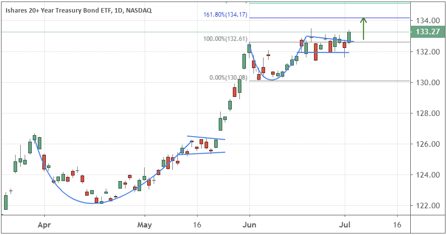 Chart showing the performance of the iShares 20+ Year US Treasury Bond ETF (TLT)