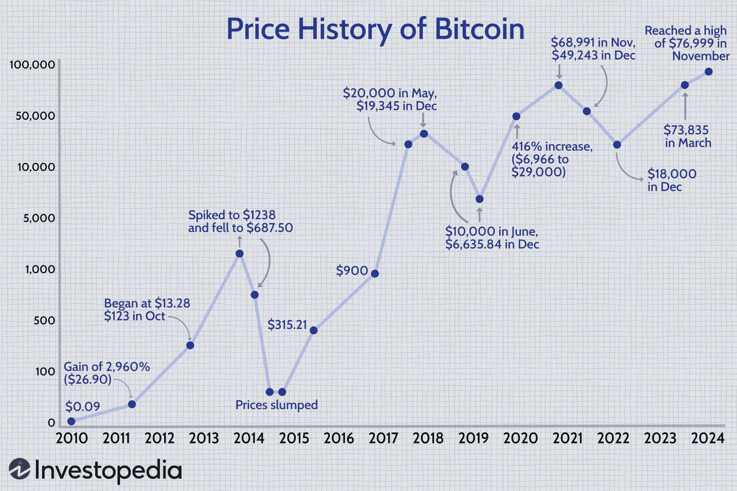 Price History of Bitcoin