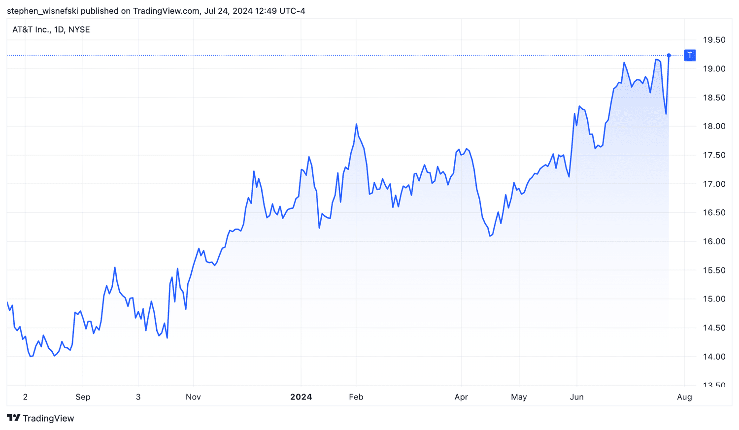 AT&T stock price chart over the past year