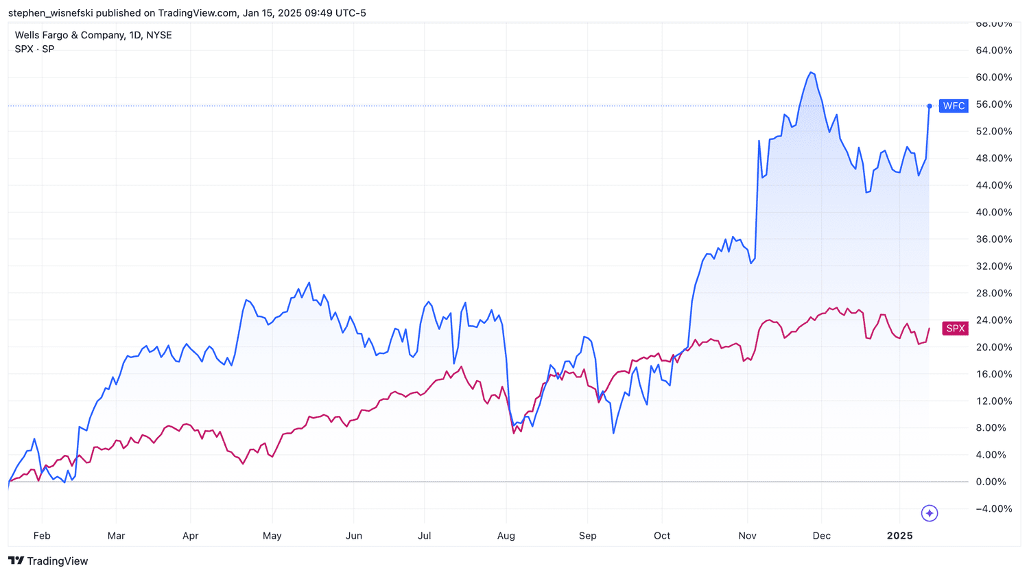 Wells Fargo vs S&P 500 over the past year