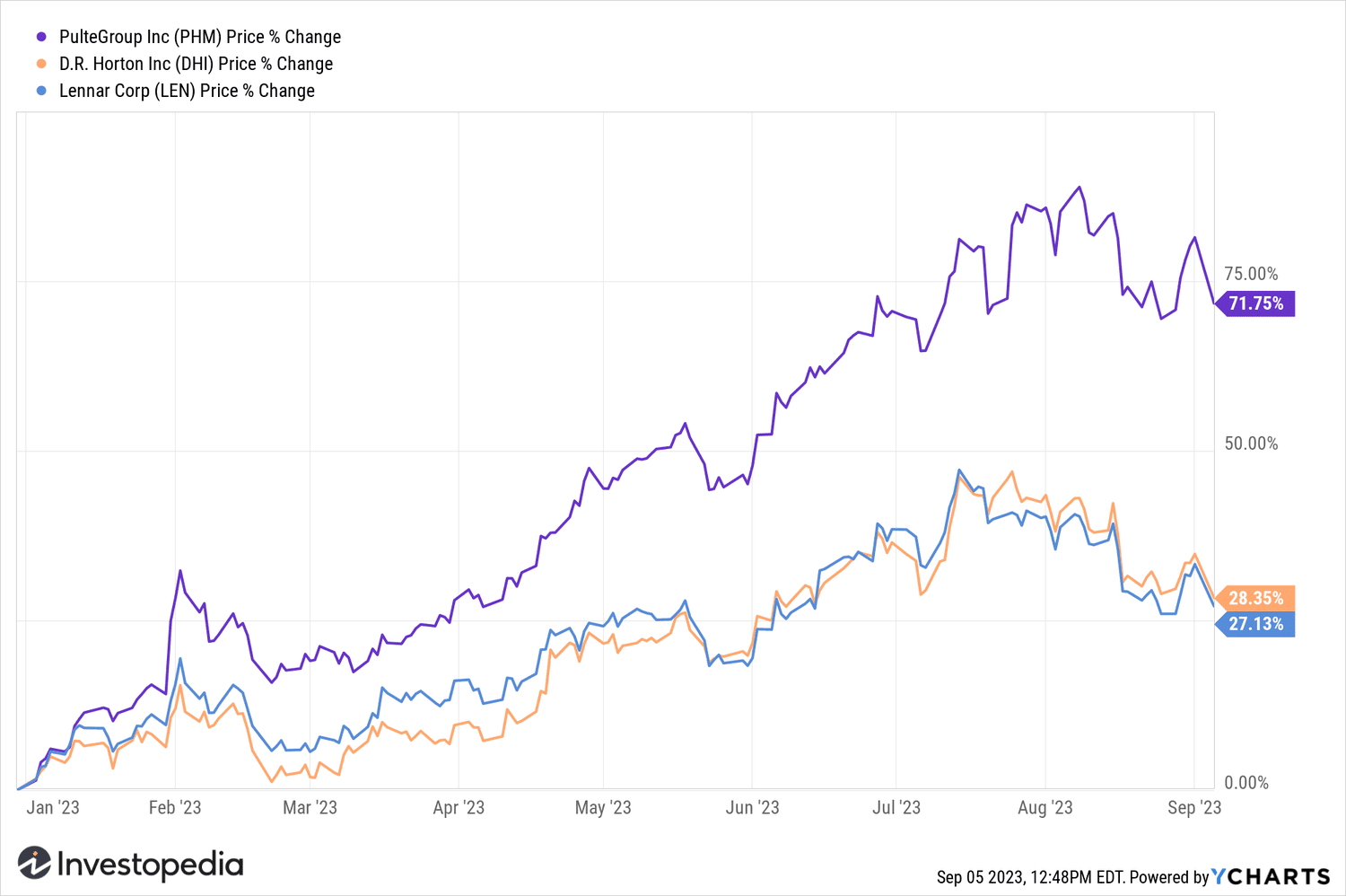 Homebuilder stocks year-to-date (Sept. 5, 2023)
