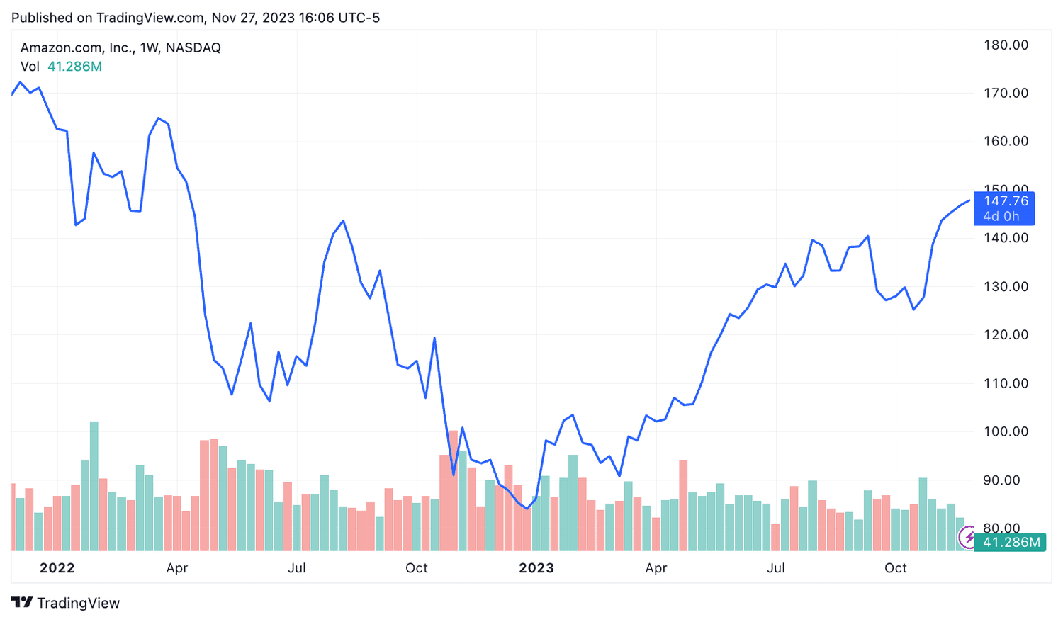 AMZN