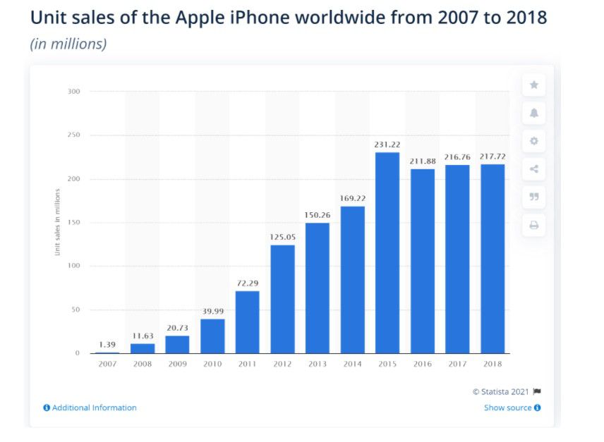 Unit sales of Apple's (AAPL) iPhone from 2007 to 2018