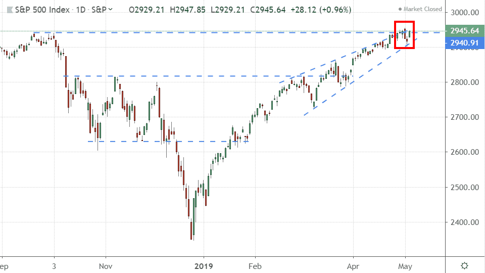 Performance of the S&P 500 Index