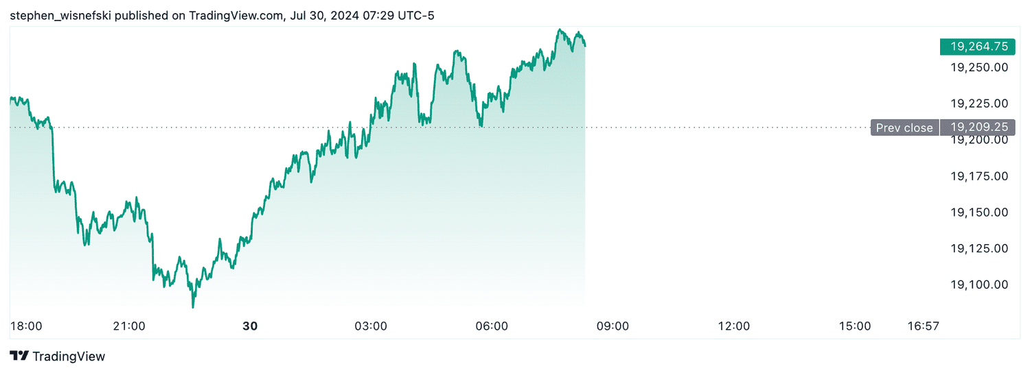Nasdaq 100 futures - July 30, 2024