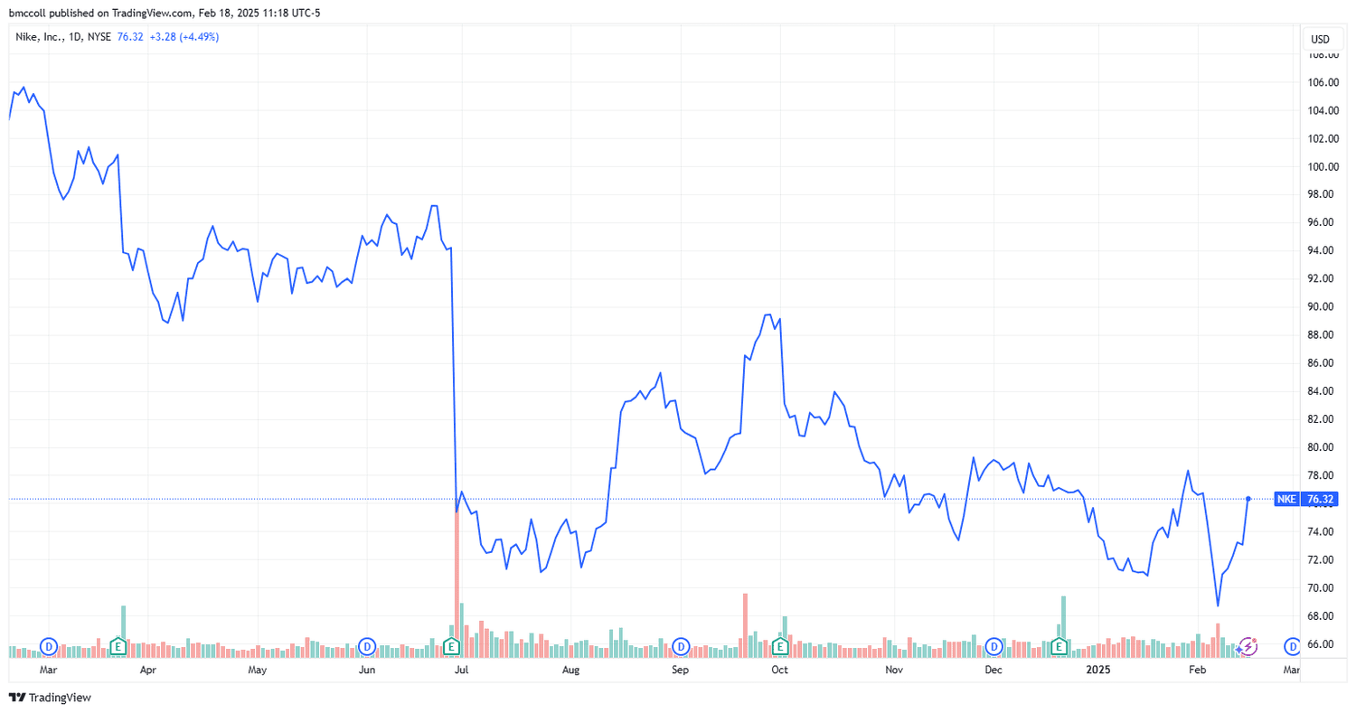 Nike 1-year stock-price performance