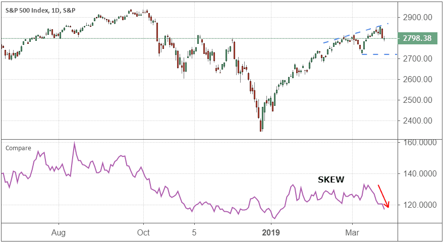 S&P 500 Index SKEW
