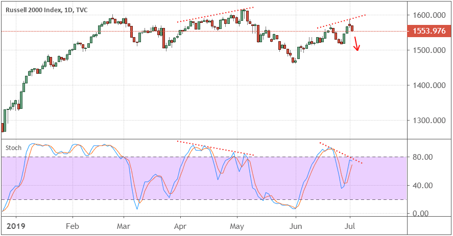 Chart showing the performance of the Russell 200 Index