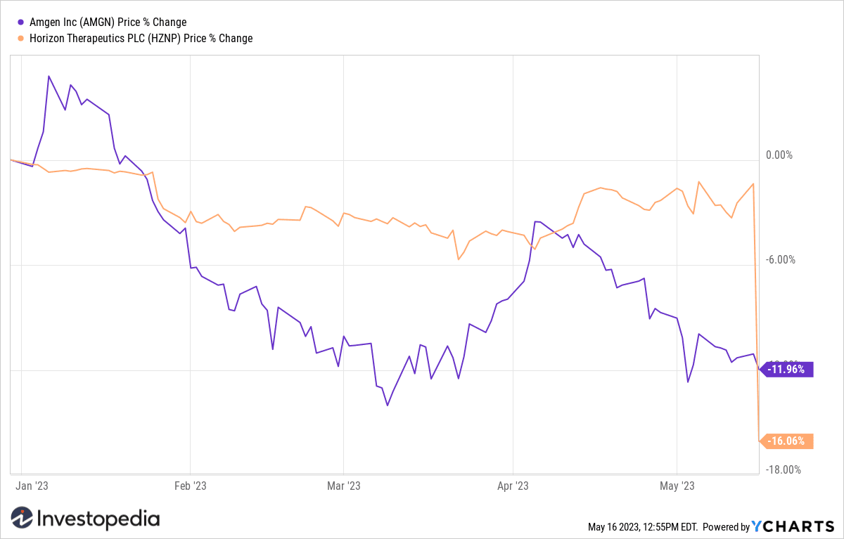 Amgen (AMGN) and Horizon Therapeutics (HZNP) Return YTD