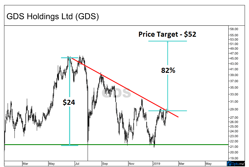Height of descending triangle formation on the chart of GDS Holdings Limited (GDS)