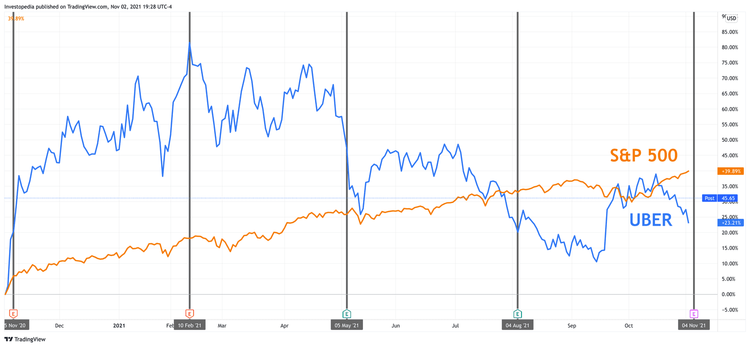 One Year Total Return for S&P 500 and Uber