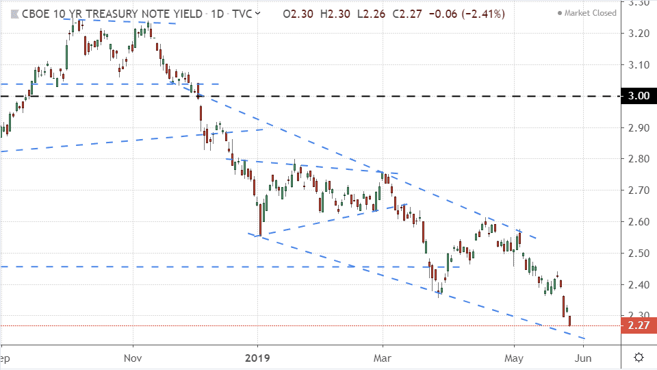 Performance of the 10-year Treasury yield (TNX)