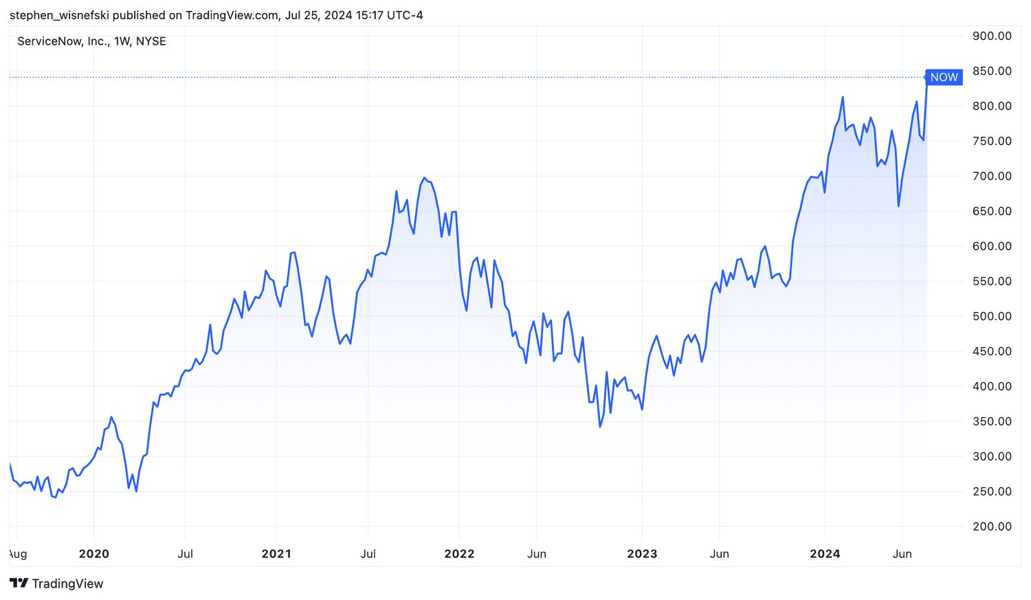 ServiceNow stock price chart last 5 years