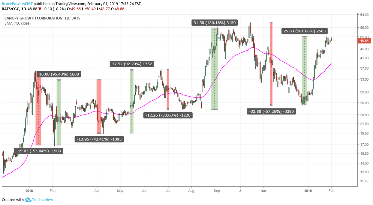 Weekly chart showing the share price performance of Canopy Growth Corporation (CGC)