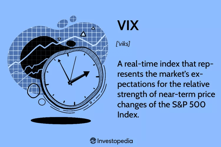 VIX defined as a real-time index that represents the market's expectations for the relative strength of near-term price changes in the S&P 500.