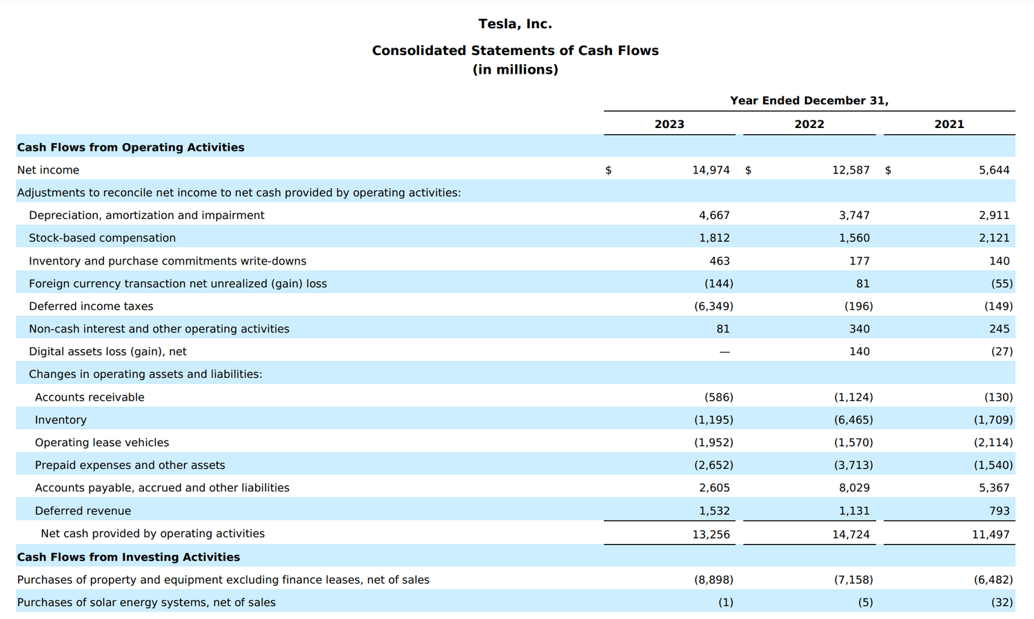 Tesla 2023 Cash Flows