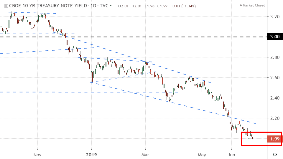 Chart showing the performance of the 10-year Treasury yield