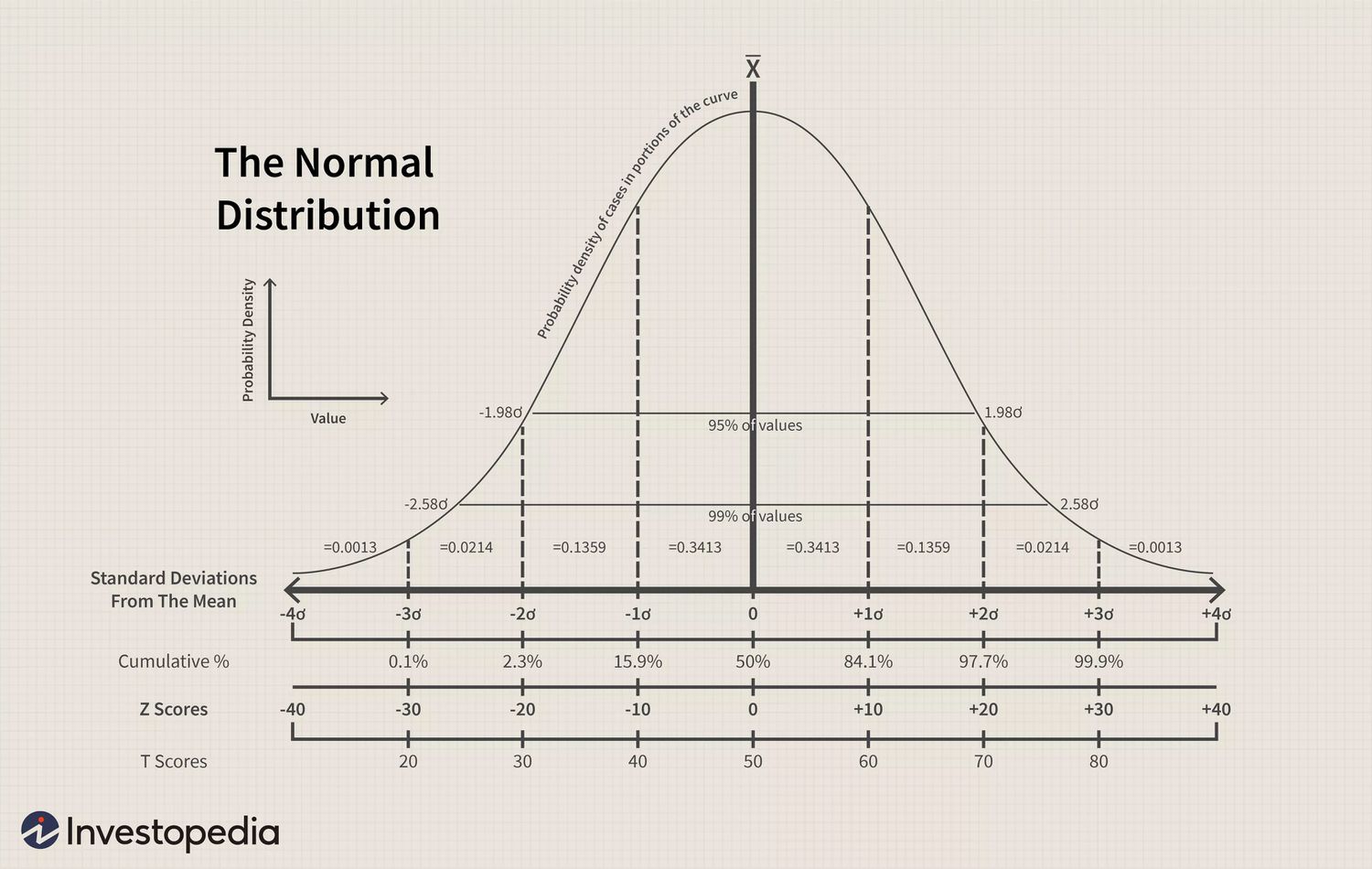 Bell Curve
