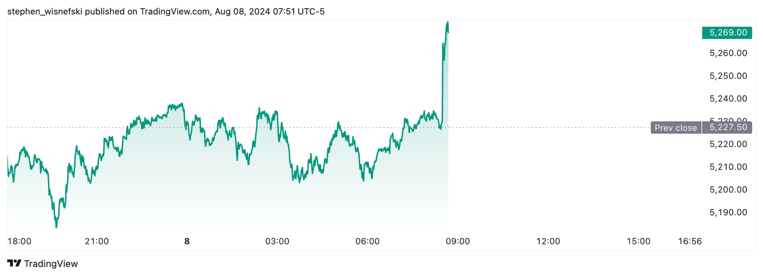 S&P 500 futures - August 8, 2024