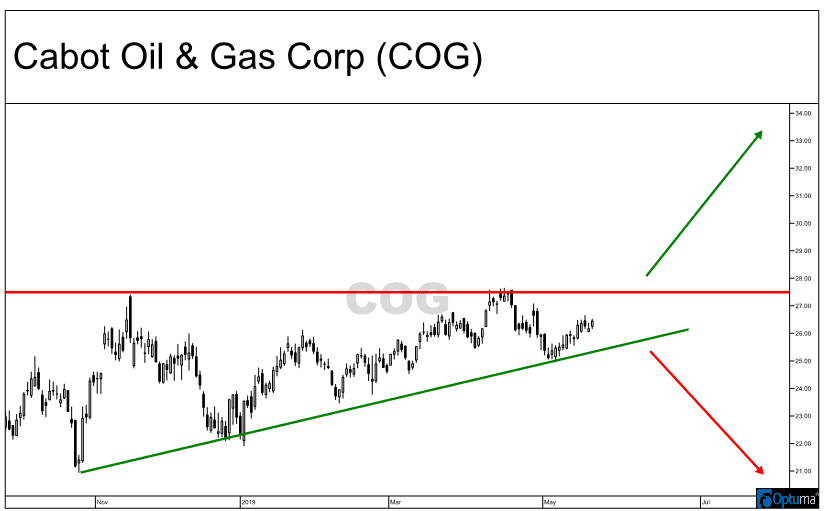 Measuring the potential breakout for Cabot Oil & Gas Corporation (COG)