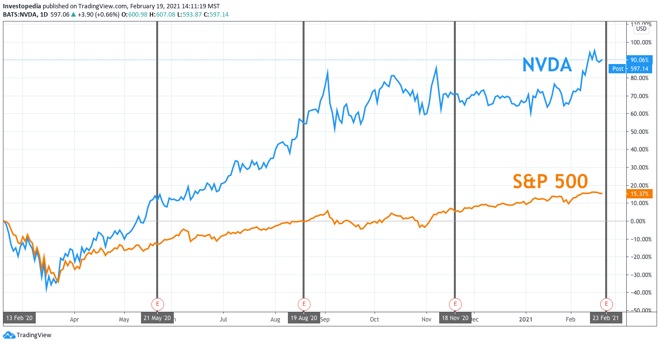 One Year Total Return for S&P 500 and Nvidia