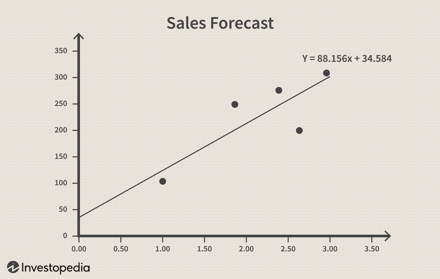 Sales Forecast