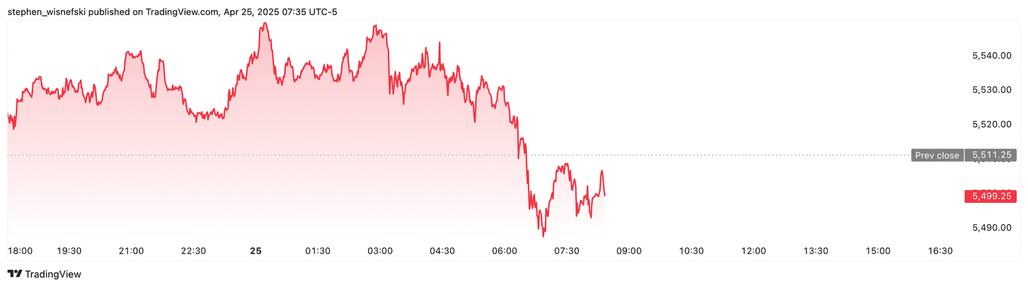 S&P 500 futures - April 25, 2025