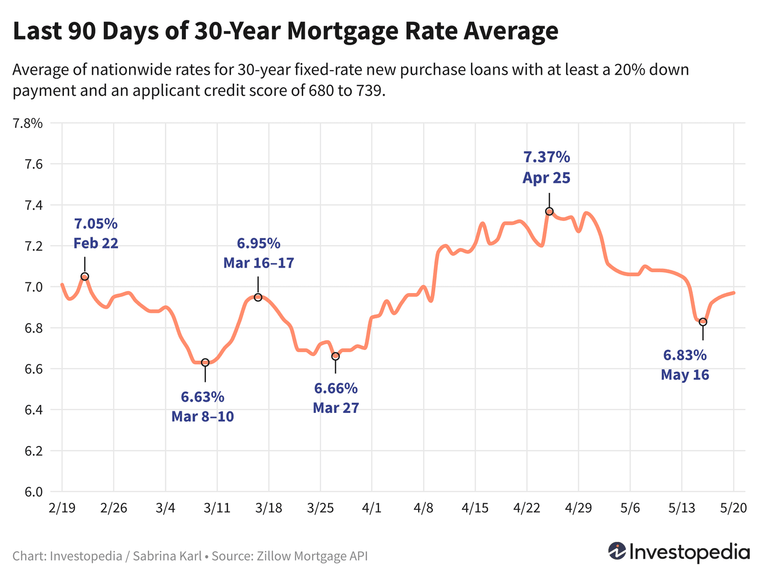 Line graph showing the last 90 days of the 30-year new purchase mortgage rate average - May 21, 2024