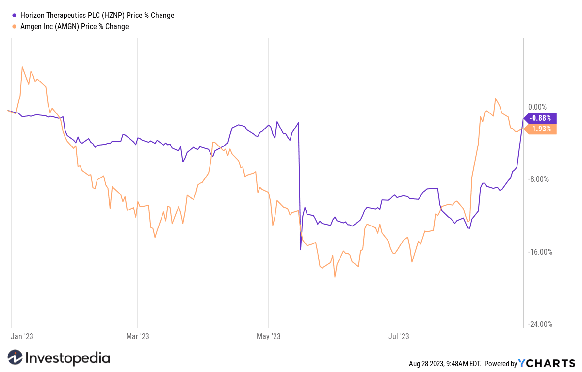 Horizon (HZNP), Amgen (AMGN) YTD Return