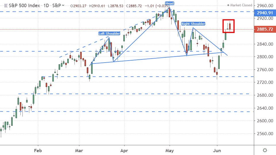 Performance of the S&P 500 Index
