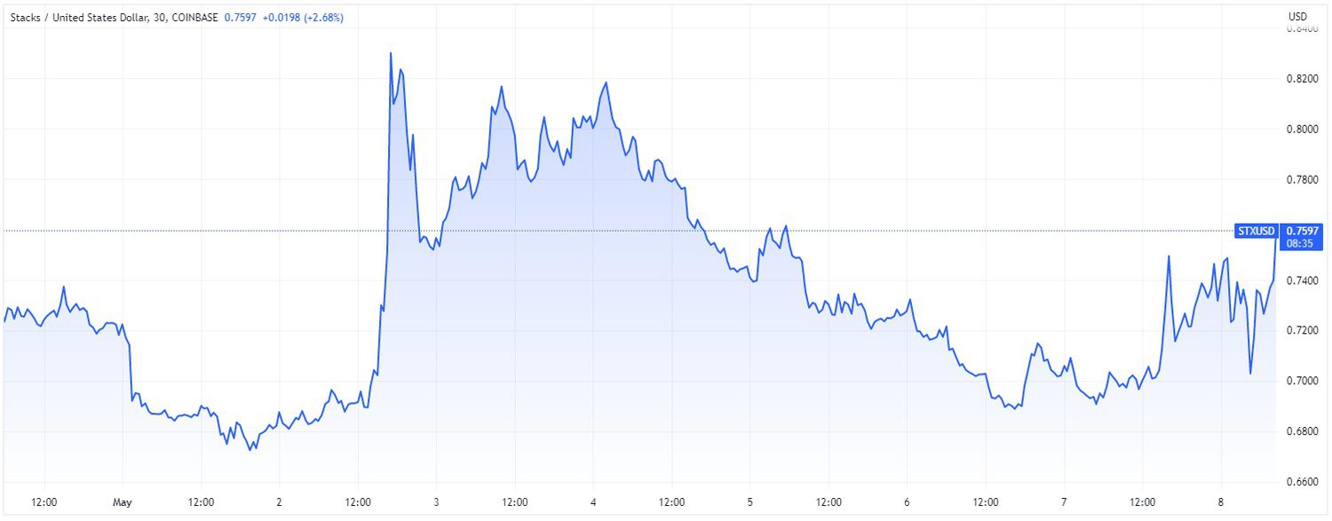 Price chart for STX cryptocurrency over 7-day period ending May 8, 2023. 