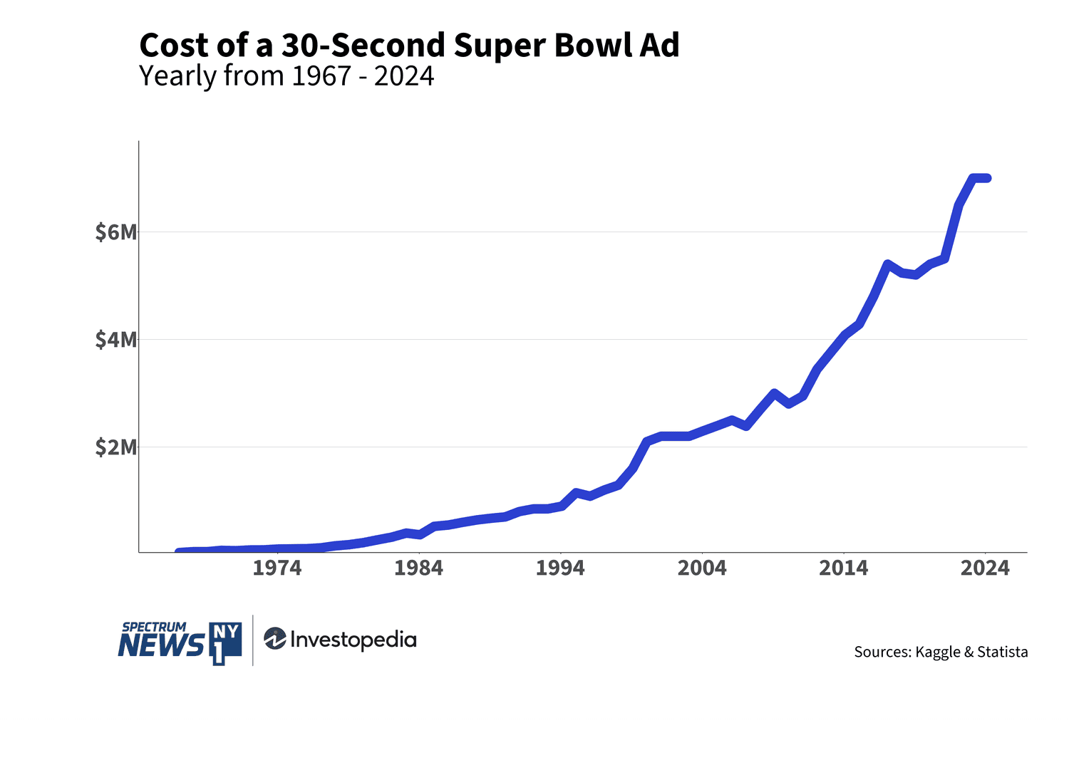 Cost of a 30-Second Super Bowl Ad