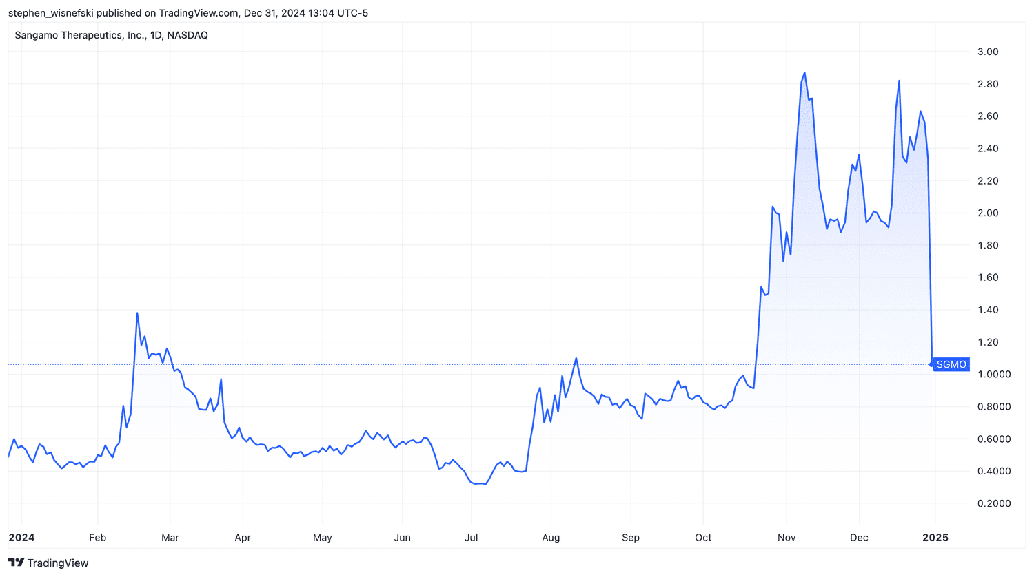 Sangamo Therapeutics share price chart YTD