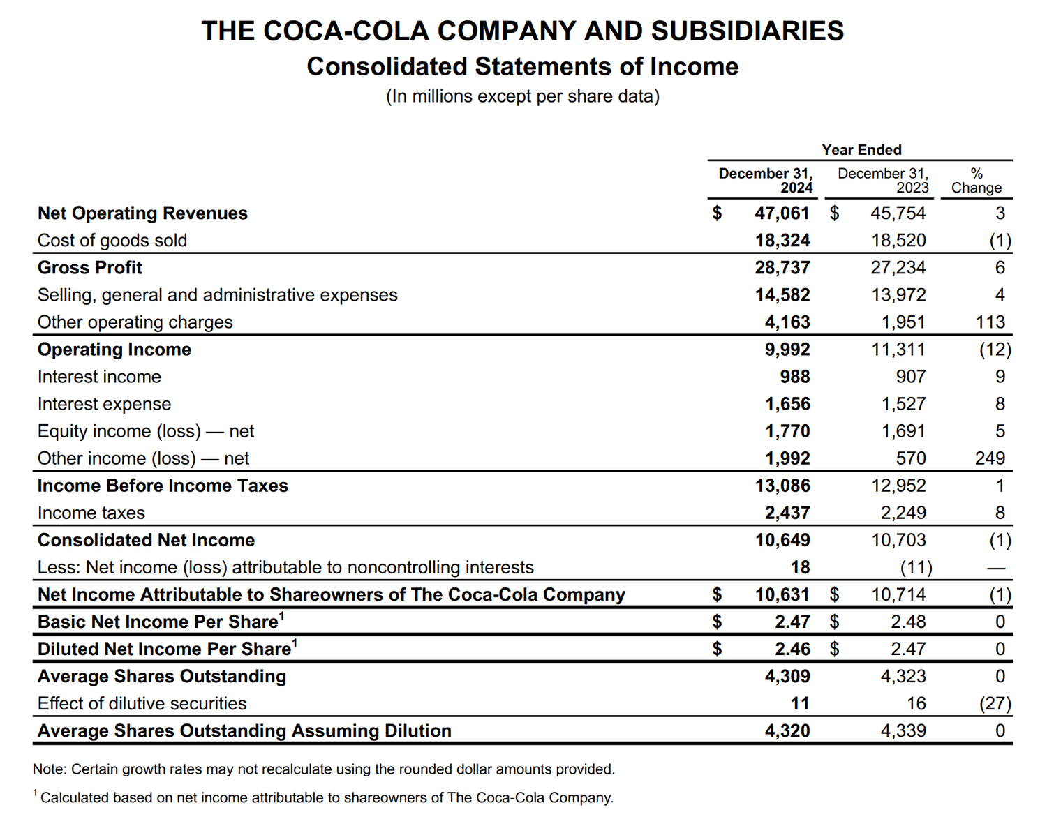 Coca-Cola 2024 Income Statement