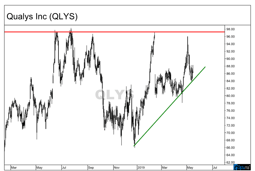 Ascending triangle formation on the chart of Qualys, Inc. (QLYS)