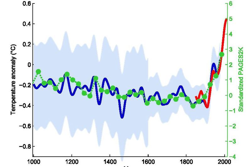 Paleoclimate reconstruction