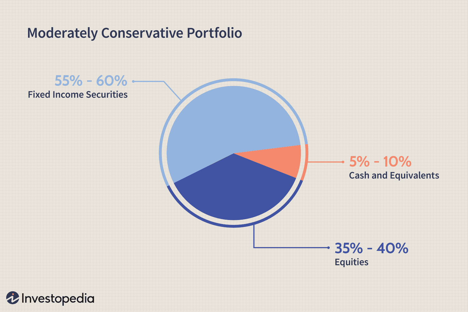Pie chart illustrating a moderately conservative portfolio allocation with percentages for fixed income securities, equities, and cash