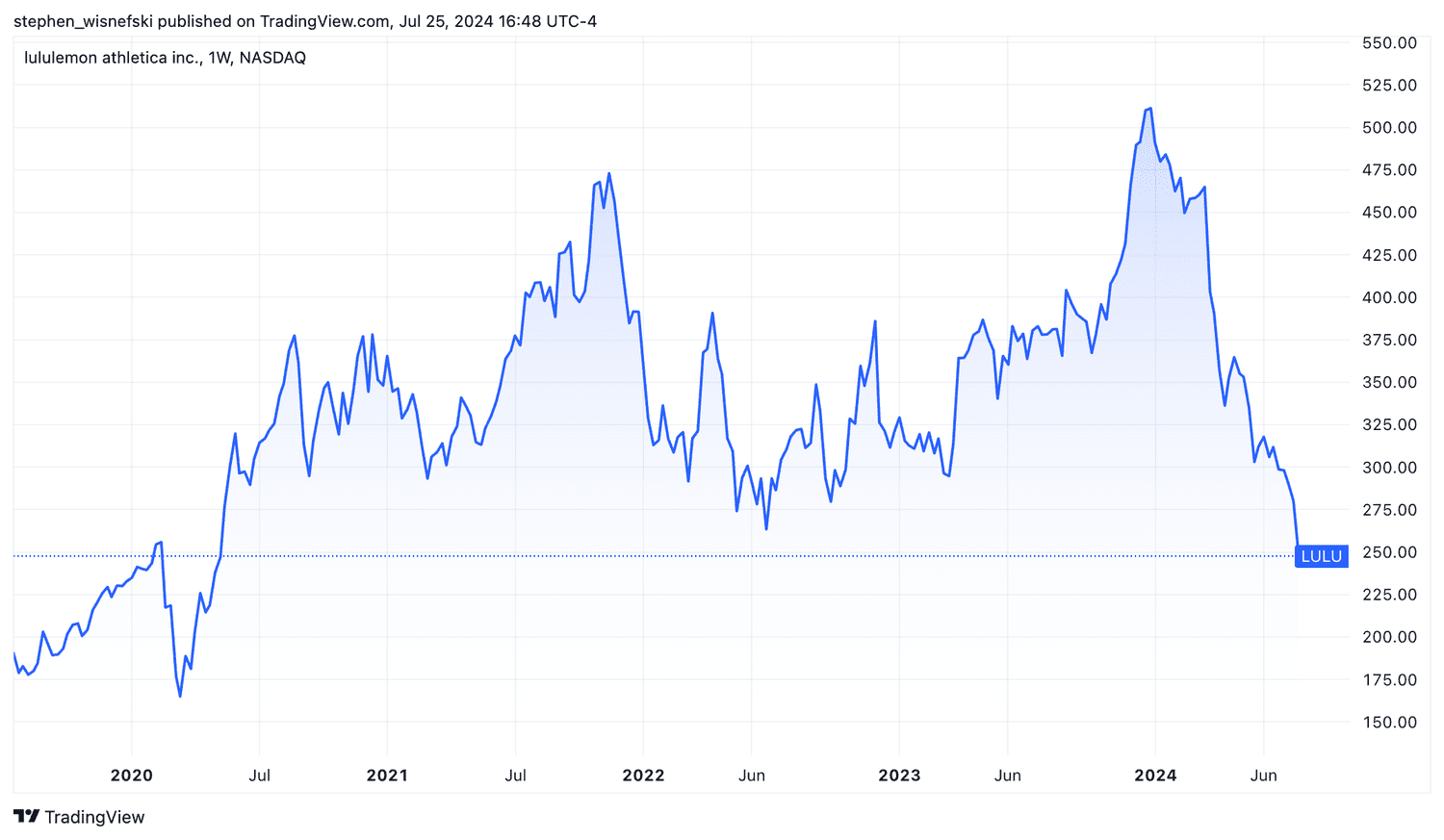 Lululemon 5-year stock price chart
