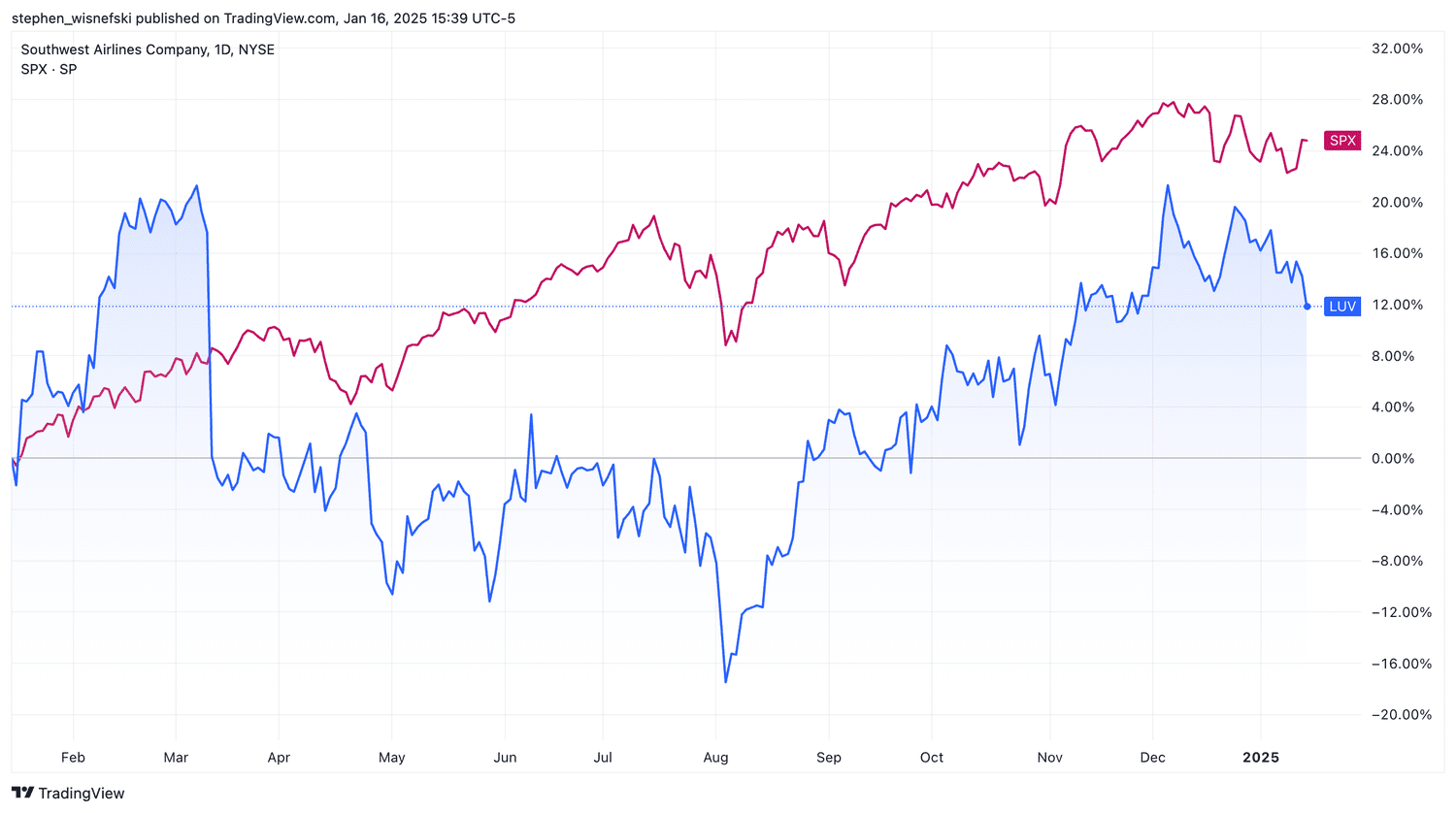 Southwest Airlines stock vs S&P 500 over past 12 months