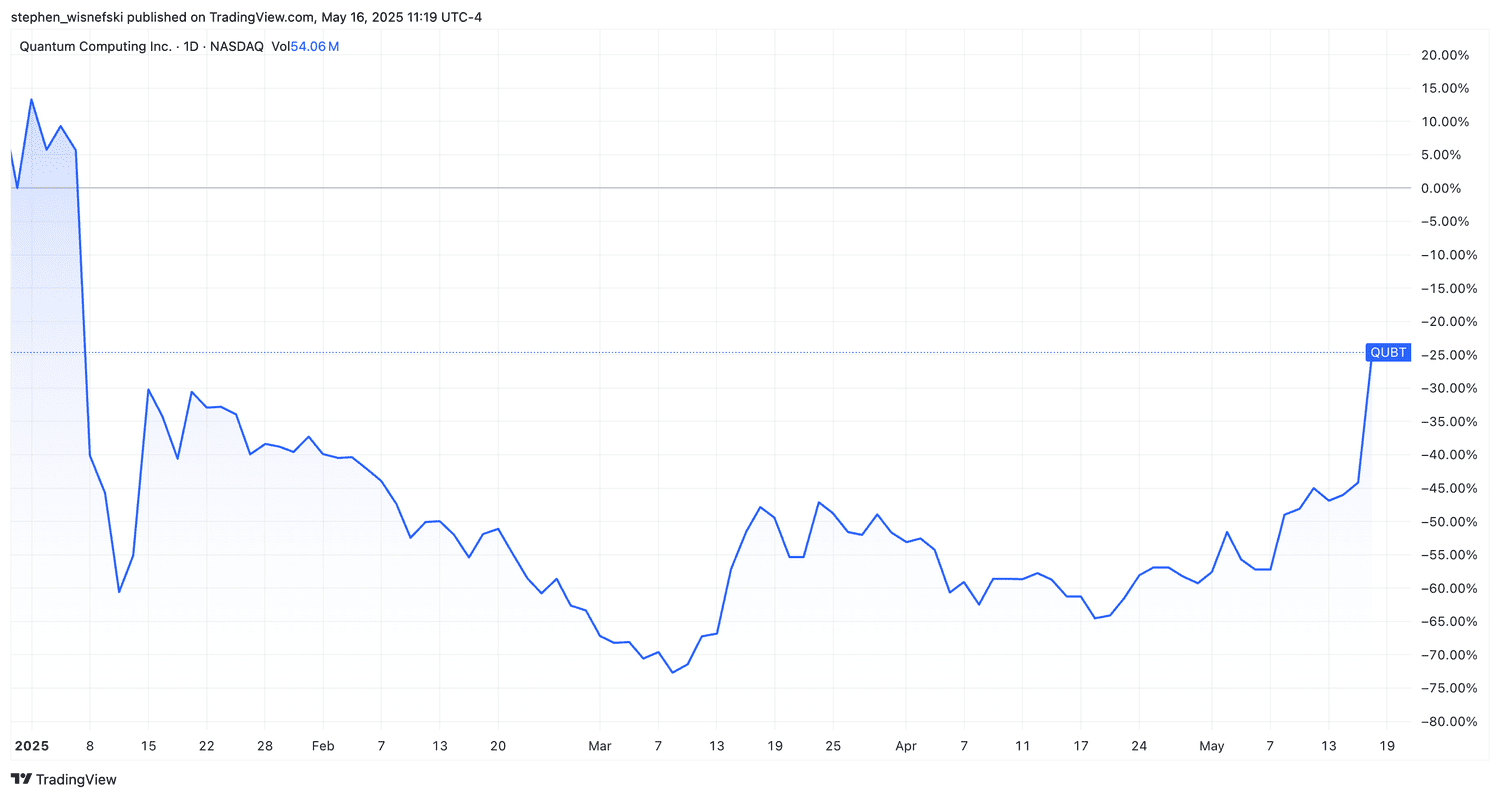 Quantum Computing stock price chart YTD