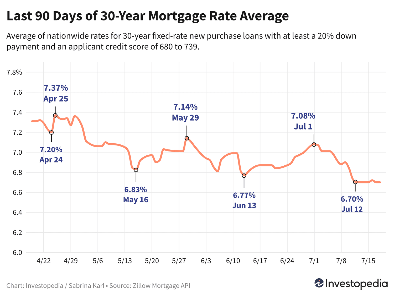 Line graph showing the last 90 days of the 30-year new purchase mortgage rate average - July 19, 2024
