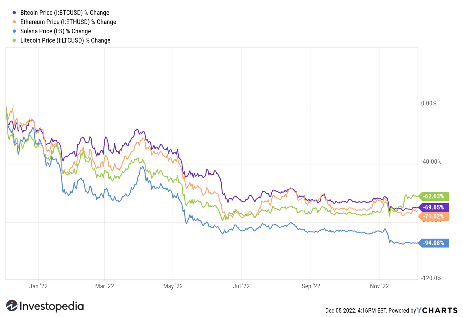 Graph comparing the change in the prices of Bitcoin, Ethereum, Solana, and Litecoin in 2022. 