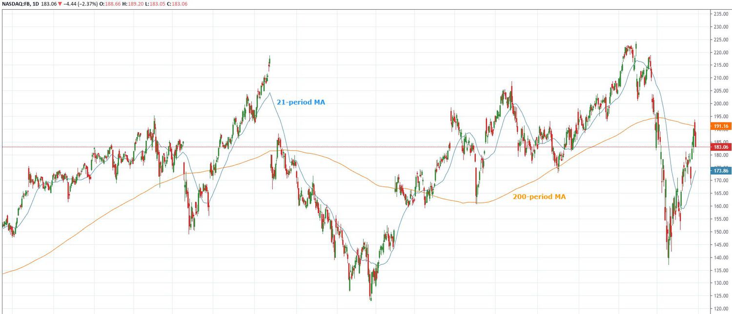 21-period and 200-period MAs applied to chart of FB