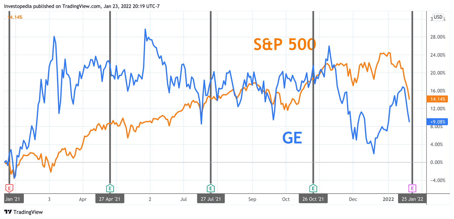 One Year Total Return for S&P 500 and GE