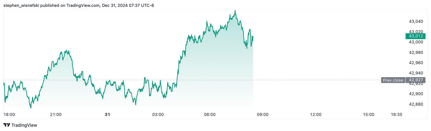 DJIA futures - Dec. 31, 2024